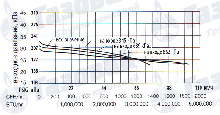 Характеристика регуляторов Rego 597FC